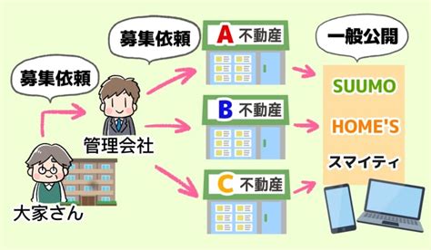 内見予約したのに取られた：不動産市場の競争と戦略